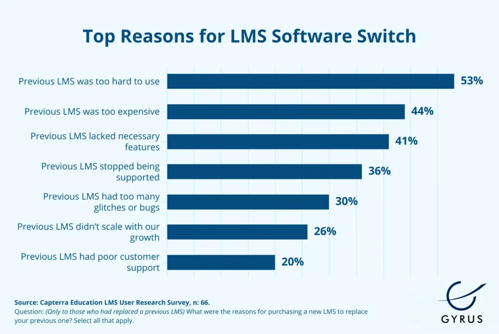top-reasons-for-lms-software-switch top-reasons-for-lms-software-switch
