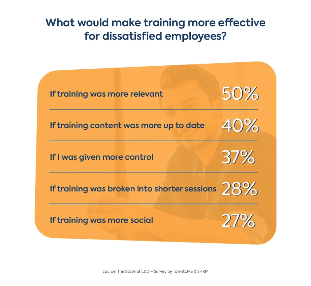 training dissatisfied employees 1 Frustrations of L and D Leaders with Their LMS