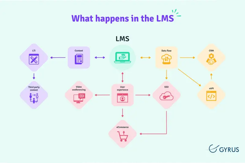 understanding lms integration LMS Integration Challenges and Solutions