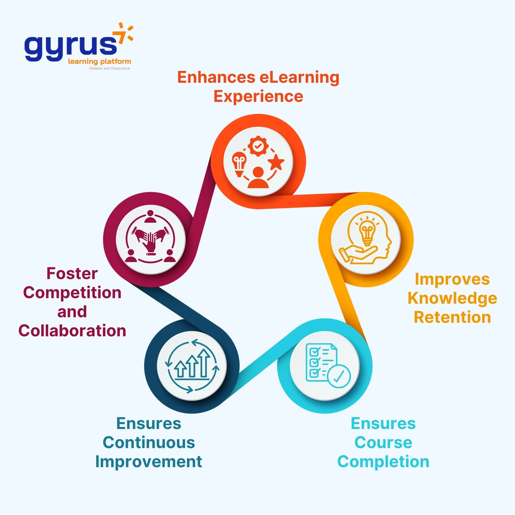 Benefits of Gamification in e-learning Benefits of Gamification in e-learning