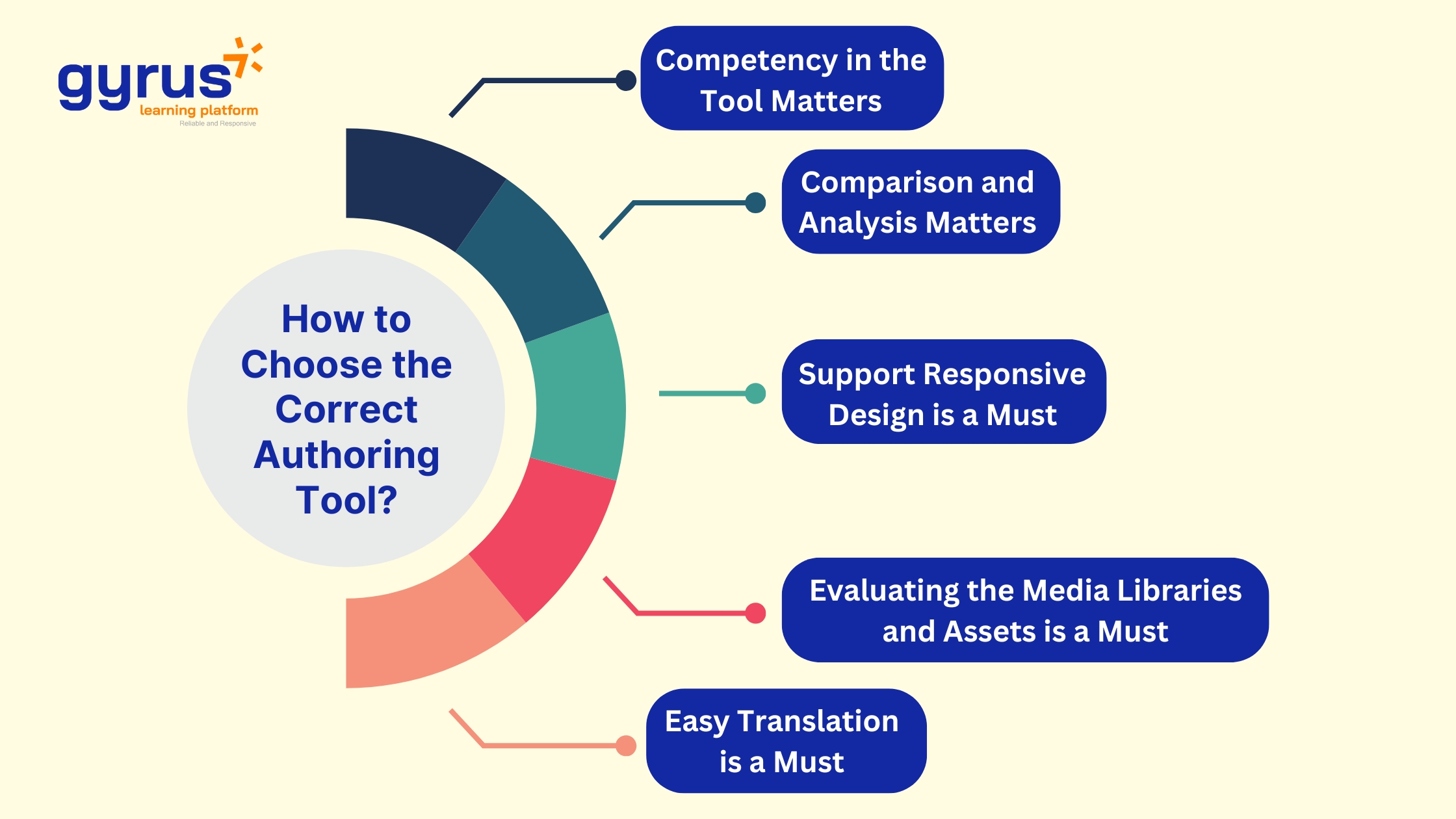 How to the choose correct authoring tool How to the choose correct authoring tool