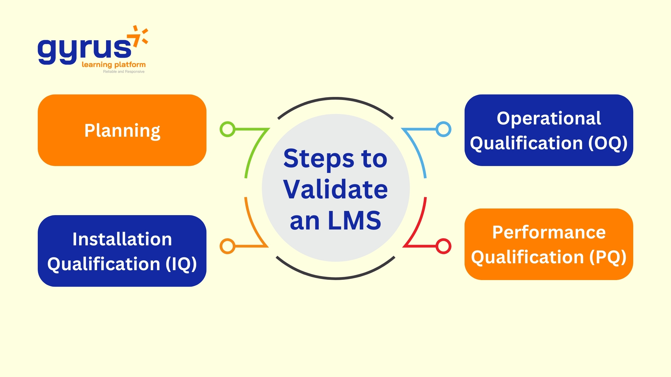 Steps to Validate an LMS Steps to Validate an LMS