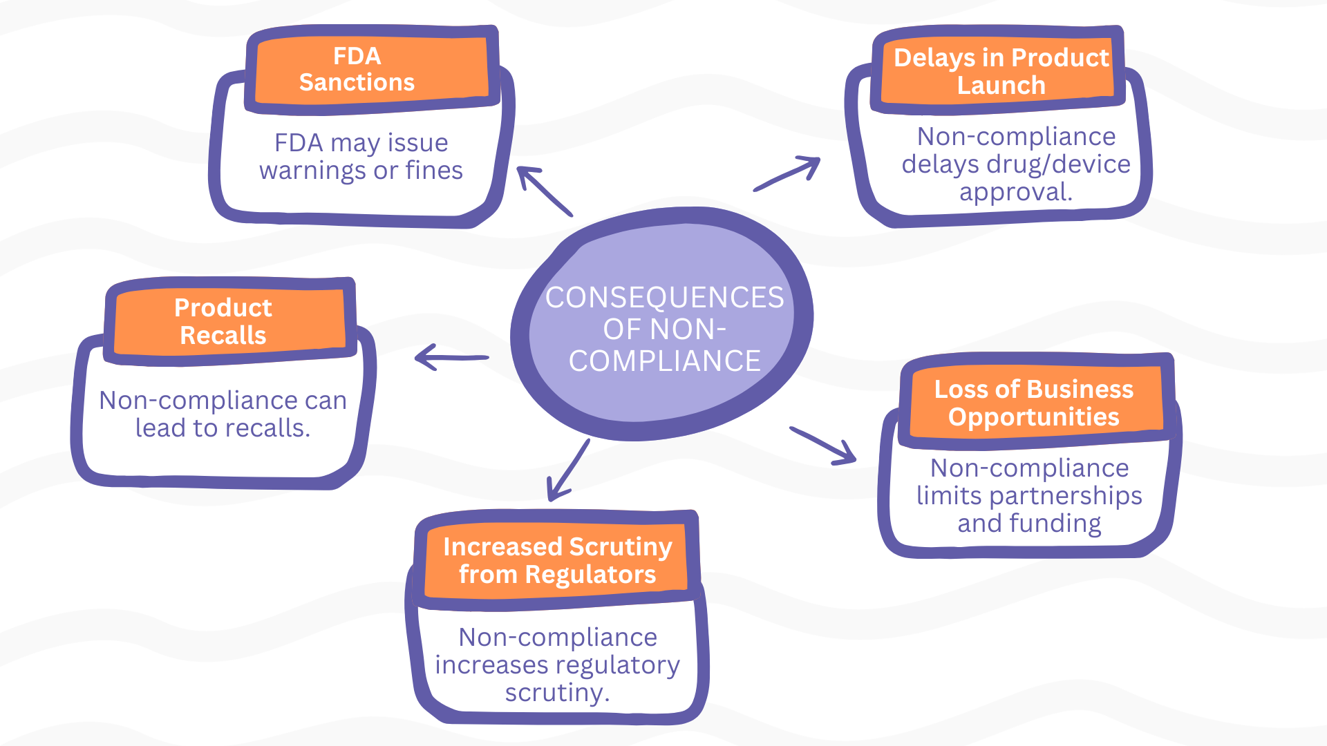 life science regulatory compliance: The Consequences of Non-Compliance