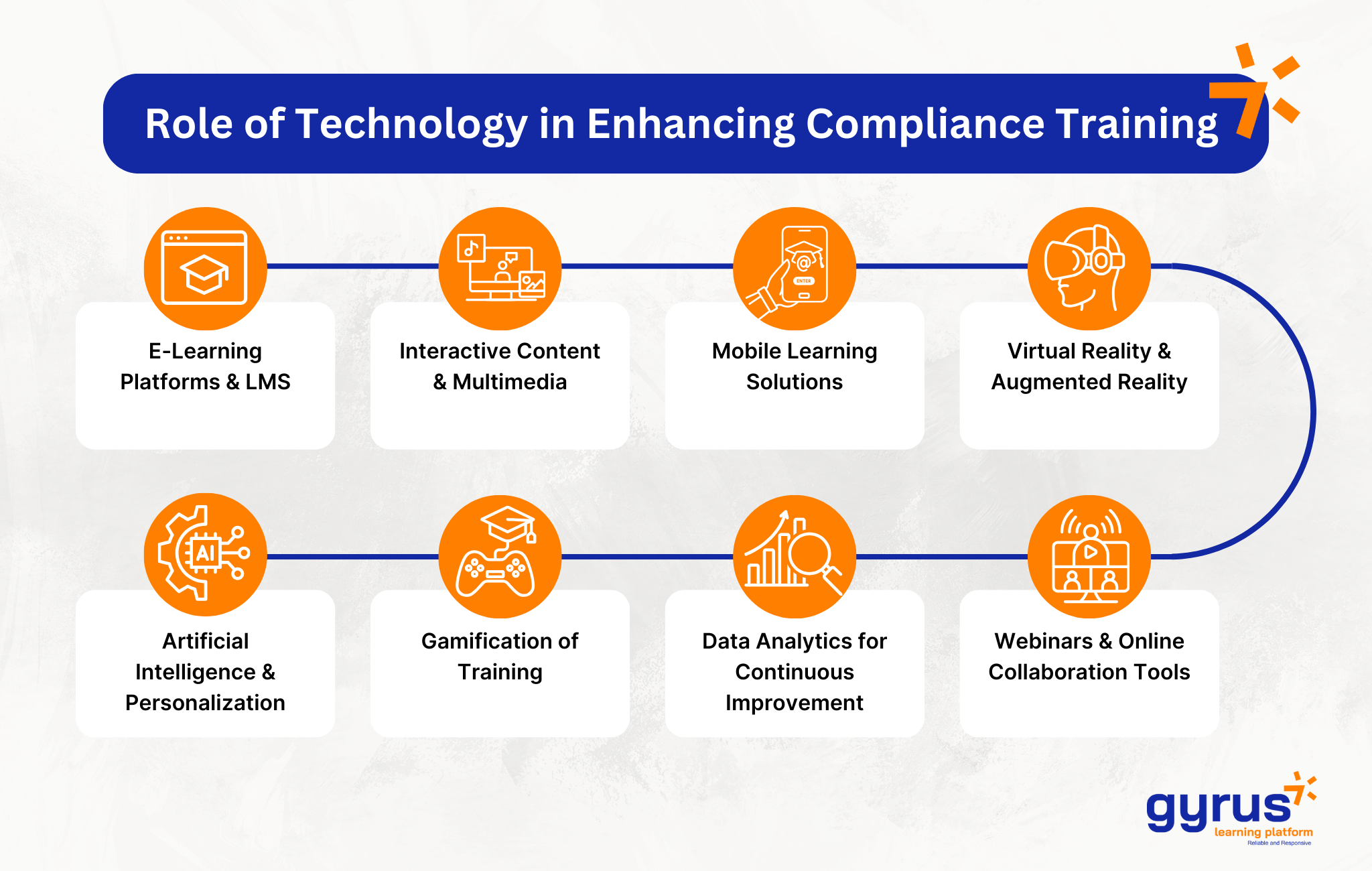 Role of Technology in Enhancing Compliance Training Role of Technology in Enhancing Compliance Training