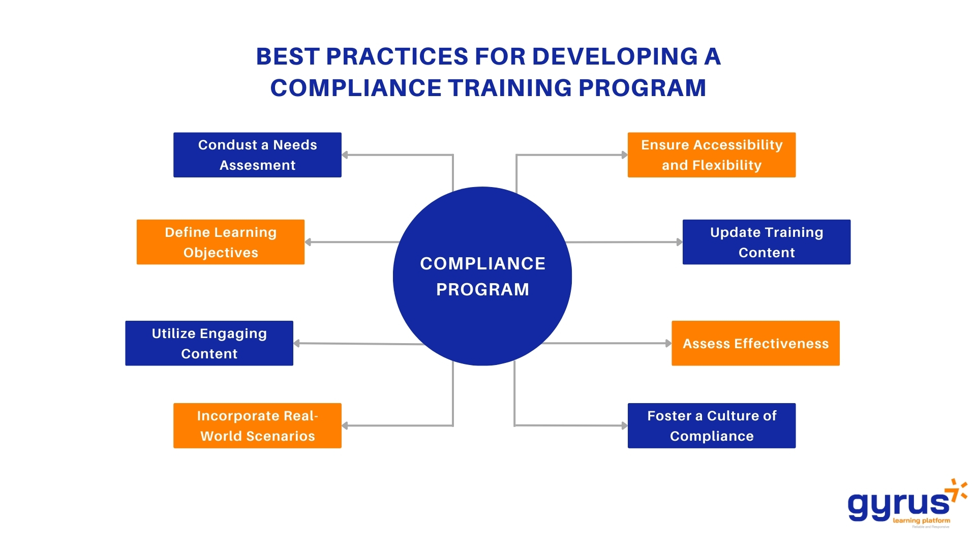 Steps to Develop a Compliance Training Program Steps to Develop a Compliance Training Program