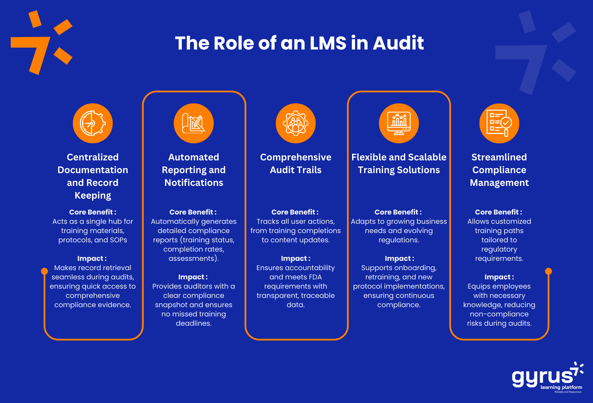 The Role of an LMS in Audit Preparedness The Role of an LMS in Audit Preparedness