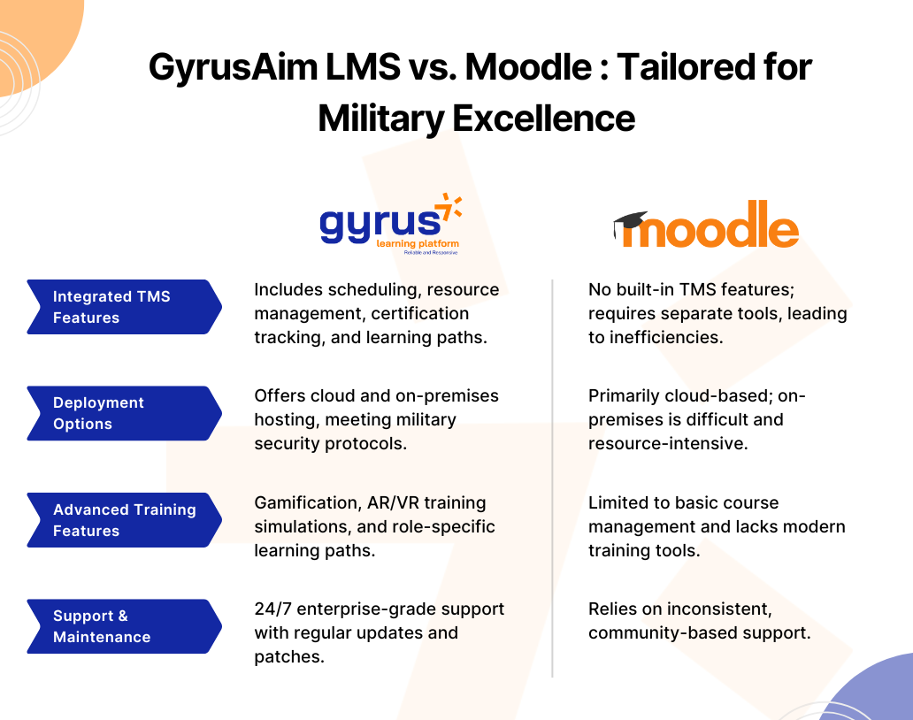 GyrusAim LMS vs Moodle- Tailored for military excellence