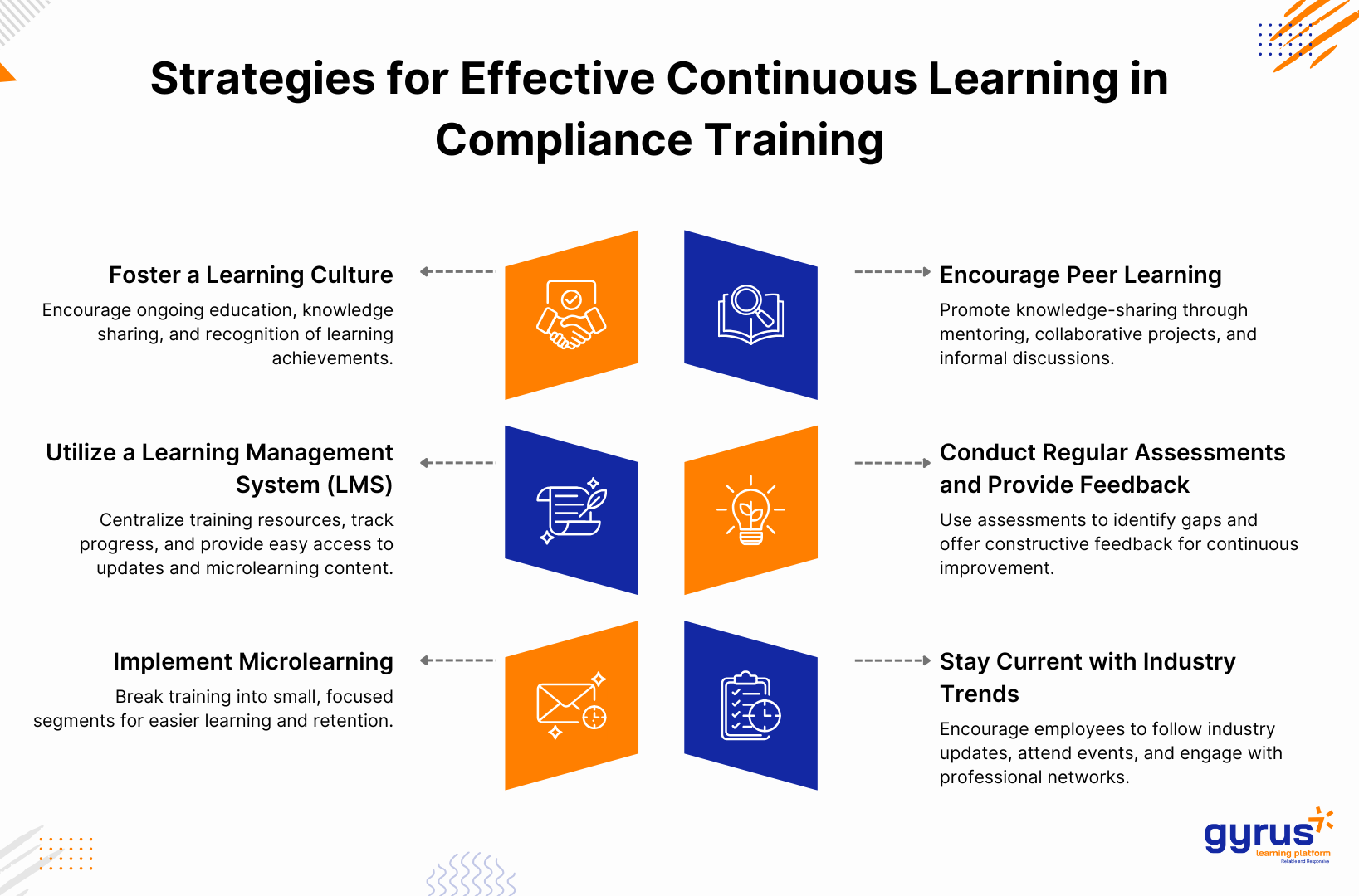 Strategies for effective continuous learning in compliance training The Role of Continuous Learning in Compliance Training